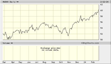 AWSHX – American Funds Washington Mutual A Fund Stock Price .